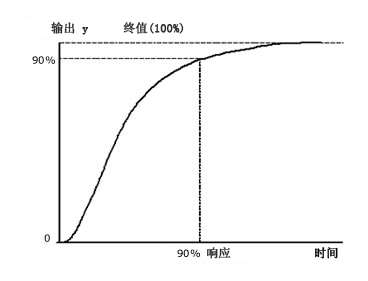 描述: 描述: Methods for Evaluating Response Delay