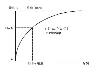 描述: 描述: Methods for Evaluating Response Delay